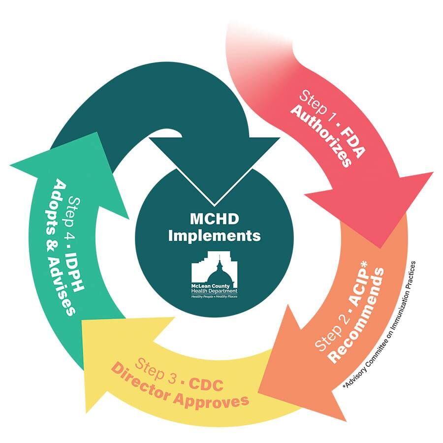 MCHD process of approving vaccine for booster